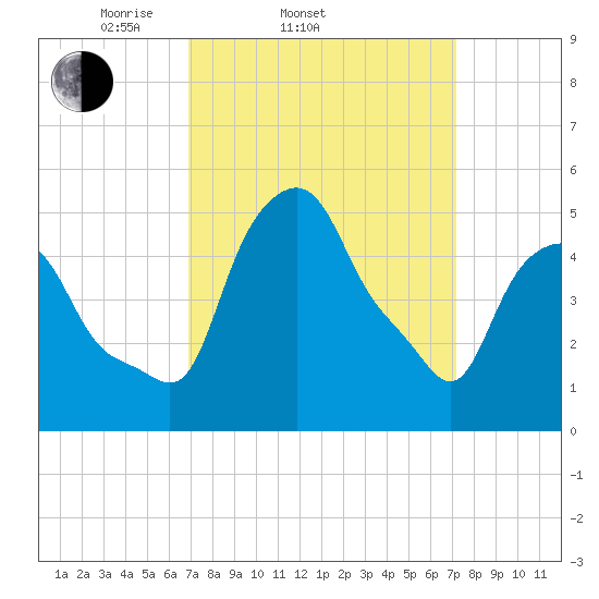 Albany tide chart for Saturday, March 22, 2025