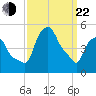 Albany tide chart for Saturday, March 22, 2025