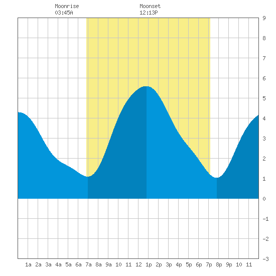 Albany tide chart for Sunday, March 23, 2025