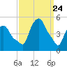 Albany tide chart for Monday, March 24, 2025