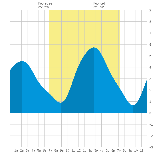 Albany tide chart for Tuesday, March 25, 2025