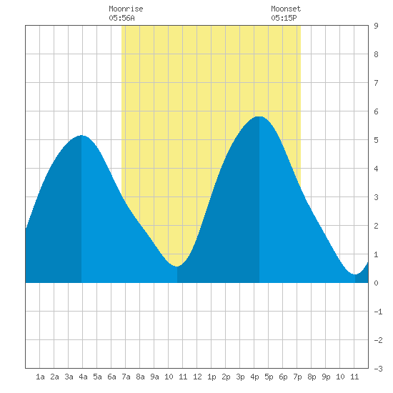 Albany tide chart for Thursday, March 27, 2025
