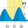 Albany tide chart for Thursday, March 27, 2025