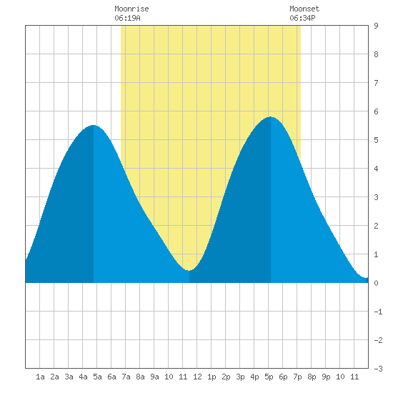 Albany tide chart for Friday, March 28, 2025
