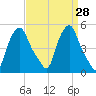 Albany tide chart for Friday, March 28, 2025