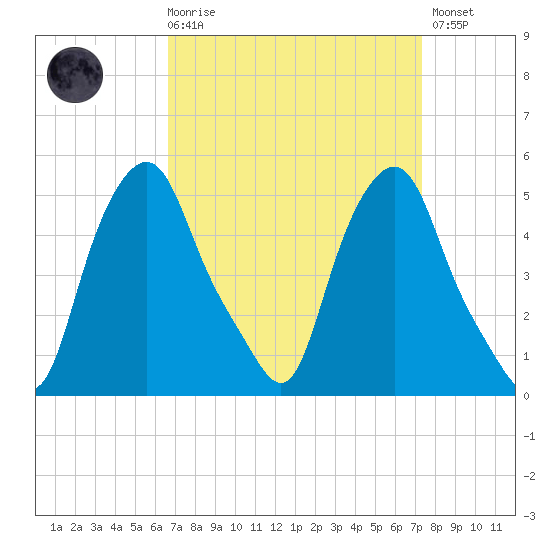 Albany tide chart for Saturday, March 29, 2025
