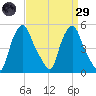 Albany tide chart for Saturday, March 29, 2025