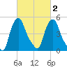 Albany tide chart for Sunday, March 2, 2025