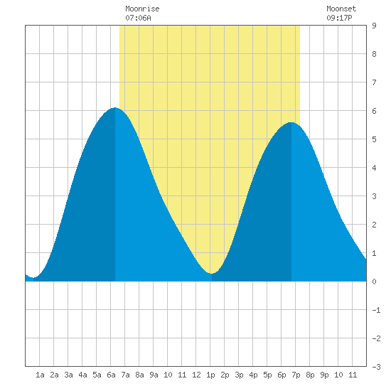 Albany tide chart for Sunday, March 30, 2025