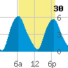 Albany tide chart for Sunday, March 30, 2025