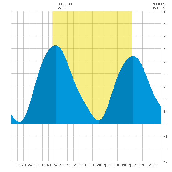 Albany tide chart for Monday, March 31, 2025