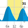 Albany tide chart for Monday, March 31, 2025
