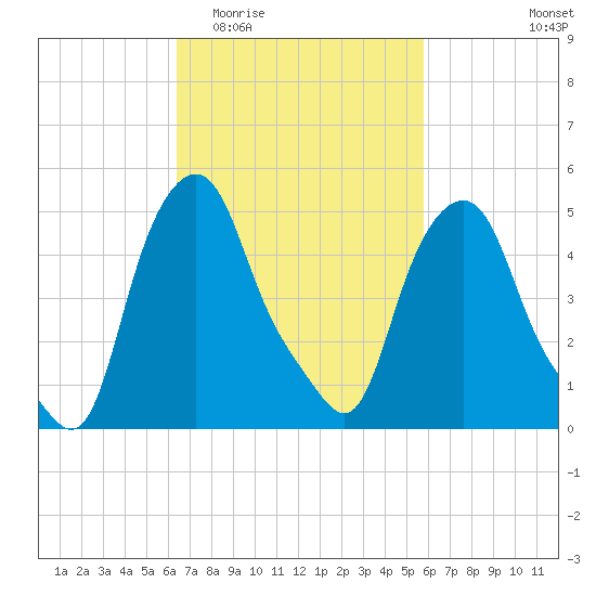 Albany tide chart for Monday, March 3, 2025