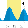 Albany tide chart for Tuesday, March 4, 2025