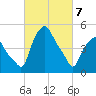 Albany tide chart for Friday, March 7, 2025