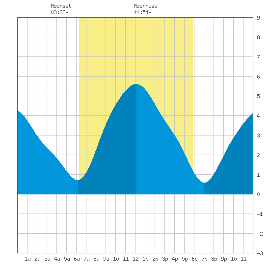 Albany tide chart for Saturday, March 8, 2025