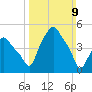Albany tide chart for Sunday, March 9, 2025