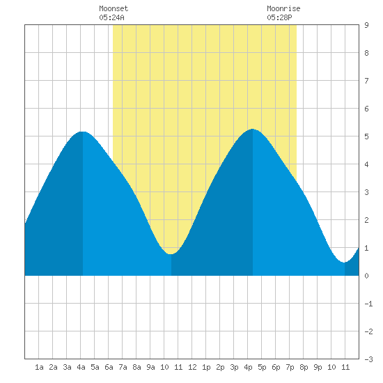 Albany tide chart for Thursday, April 10, 2025