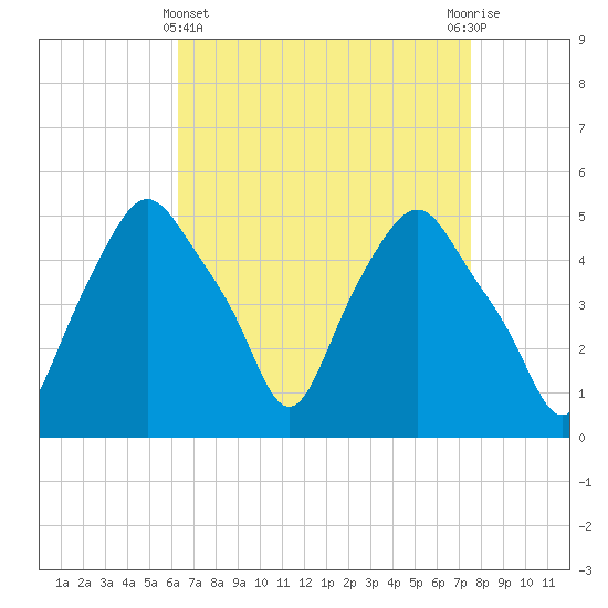 Albany tide chart for Friday, April 11, 2025