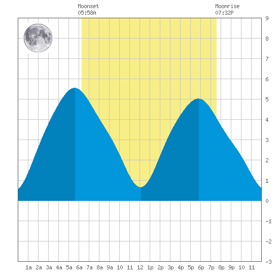 Albany tide chart for Saturday, April 12, 2025
