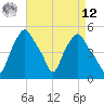 Albany tide chart for Saturday, April 12, 2025