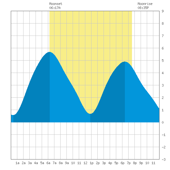 Albany tide chart for Sunday, April 13, 2025