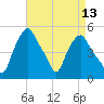 Albany tide chart for Sunday, April 13, 2025