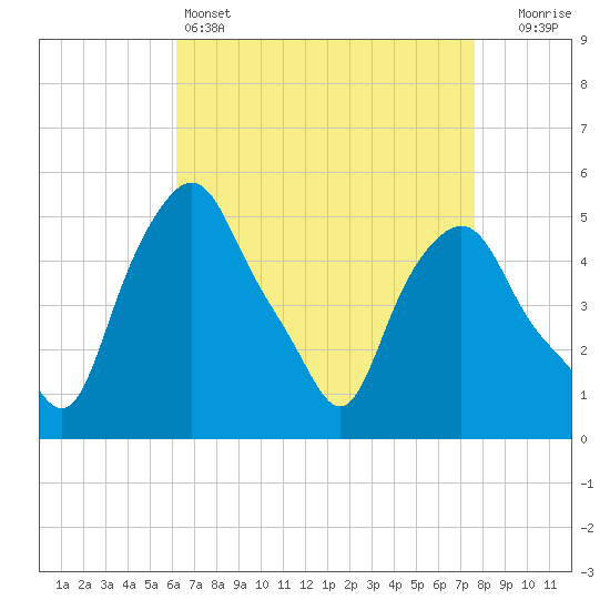 Albany tide chart for Monday, April 14, 2025