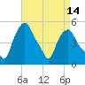 Albany tide chart for Monday, April 14, 2025