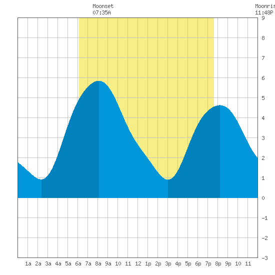 Albany tide chart for Wednesday, April 16, 2025