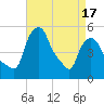 Albany tide chart for Thursday, April 17, 2025