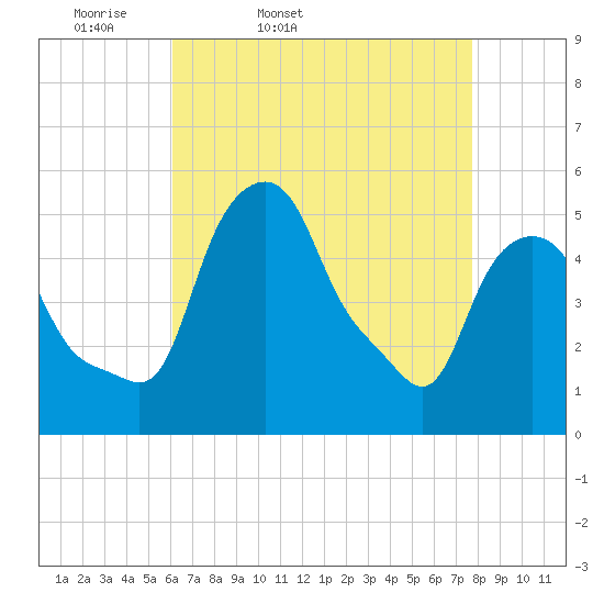 Albany tide chart for Saturday, April 19, 2025