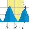 Albany tide chart for Tuesday, April 1, 2025