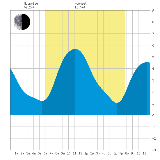 Albany tide chart for Sunday, April 20, 2025