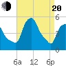 Albany tide chart for Sunday, April 20, 2025