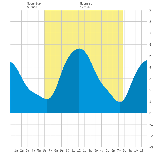 Albany tide chart for Monday, April 21, 2025