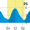 Albany tide chart for Monday, April 21, 2025