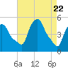 Albany tide chart for Tuesday, April 22, 2025