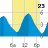 Albany tide chart for Wednesday, April 23, 2025