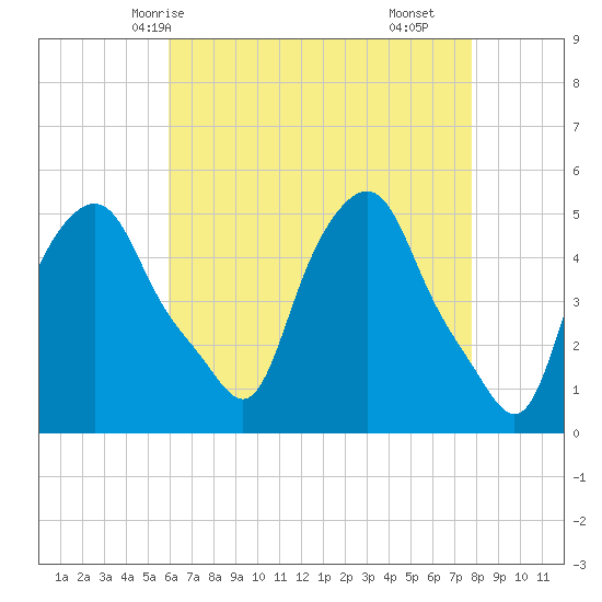Albany tide chart for Thursday, April 24, 2025