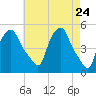 Albany tide chart for Thursday, April 24, 2025