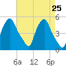 Albany tide chart for Friday, April 25, 2025