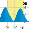 Albany tide chart for Saturday, April 26, 2025