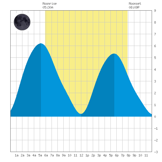 Albany tide chart for Sunday, April 27, 2025
