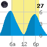 Albany tide chart for Sunday, April 27, 2025