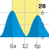 Albany tide chart for Monday, April 28, 2025