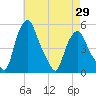 Albany tide chart for Tuesday, April 29, 2025