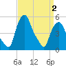 Albany tide chart for Wednesday, April 2, 2025
