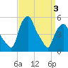Albany tide chart for Thursday, April 3, 2025