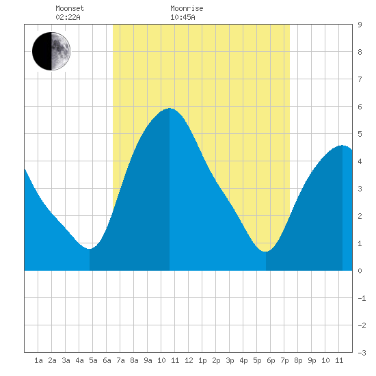Albany tide chart for Friday, April 4, 2025